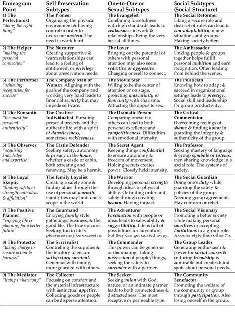 instinctual variants enneagram.